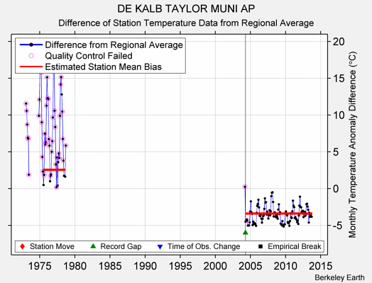 DE KALB TAYLOR MUNI AP difference from regional expectation