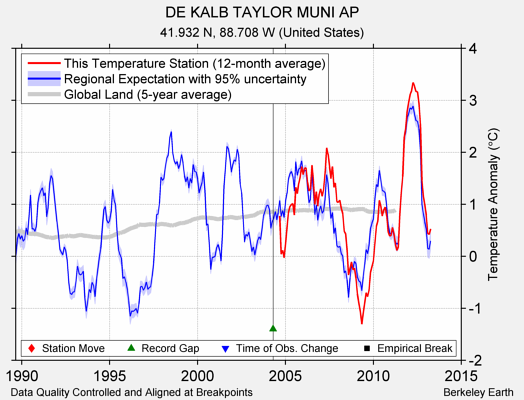 DE KALB TAYLOR MUNI AP comparison to regional expectation