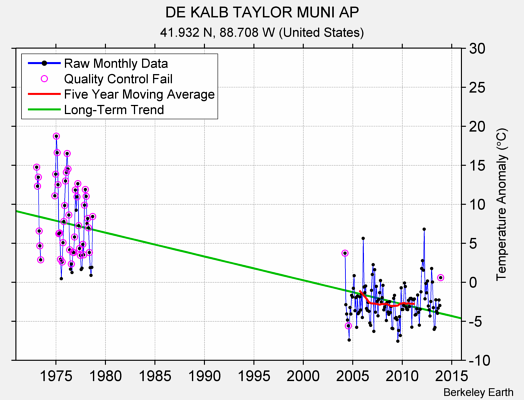 DE KALB TAYLOR MUNI AP Raw Mean Temperature