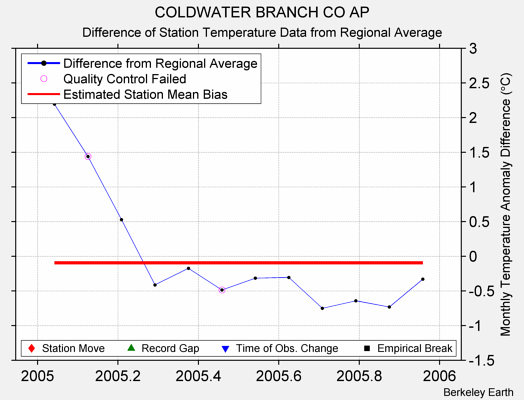 COLDWATER BRANCH CO AP difference from regional expectation