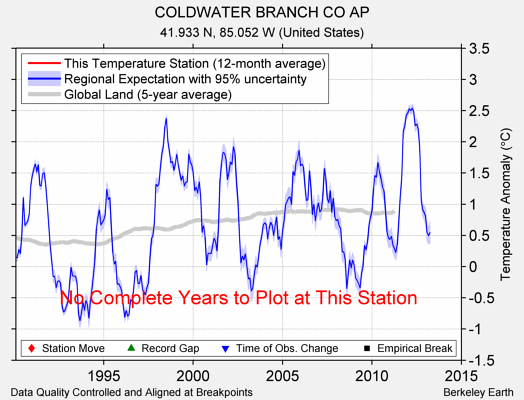 COLDWATER BRANCH CO AP comparison to regional expectation