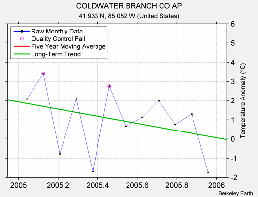 COLDWATER BRANCH CO AP Raw Mean Temperature