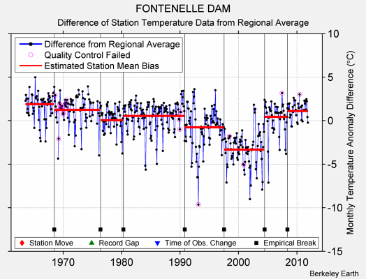 FONTENELLE DAM difference from regional expectation