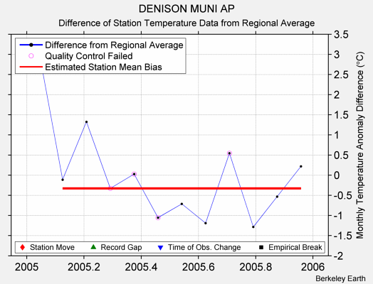 DENISON MUNI AP difference from regional expectation