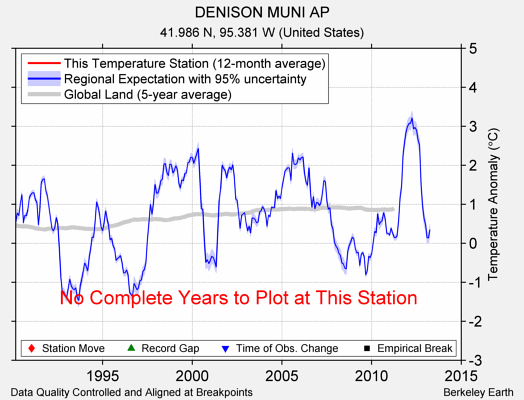 DENISON MUNI AP comparison to regional expectation