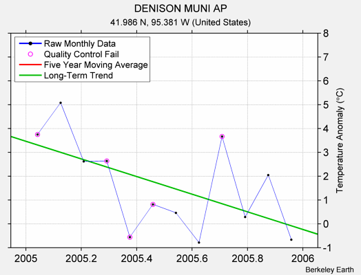 DENISON MUNI AP Raw Mean Temperature