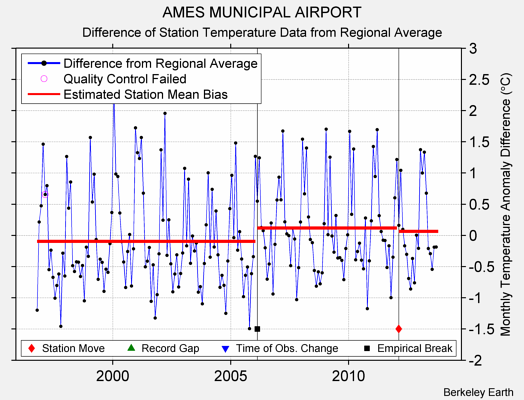 AMES MUNICIPAL AIRPORT difference from regional expectation