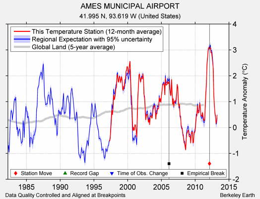 AMES MUNICIPAL AIRPORT comparison to regional expectation