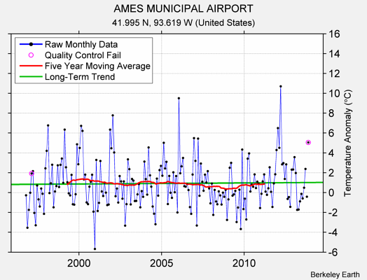 AMES MUNICIPAL AIRPORT Raw Mean Temperature