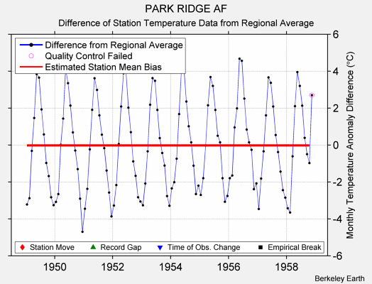 PARK RIDGE AF difference from regional expectation