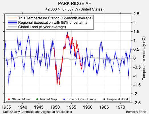 PARK RIDGE AF comparison to regional expectation