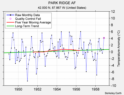 PARK RIDGE AF Raw Mean Temperature