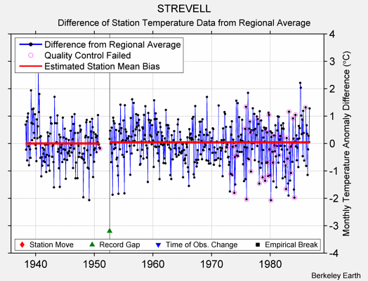 STREVELL difference from regional expectation