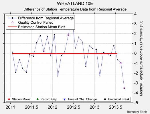 WHEATLAND 10E difference from regional expectation