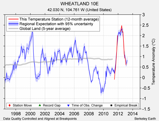 WHEATLAND 10E comparison to regional expectation