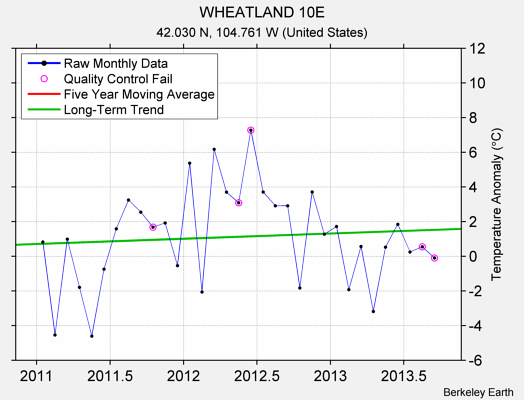 WHEATLAND 10E Raw Mean Temperature