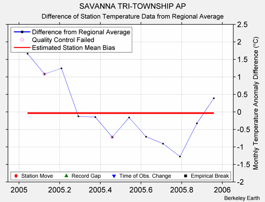 SAVANNA TRI-TOWNSHIP AP difference from regional expectation