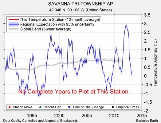 SAVANNA TRI-TOWNSHIP AP comparison to regional expectation