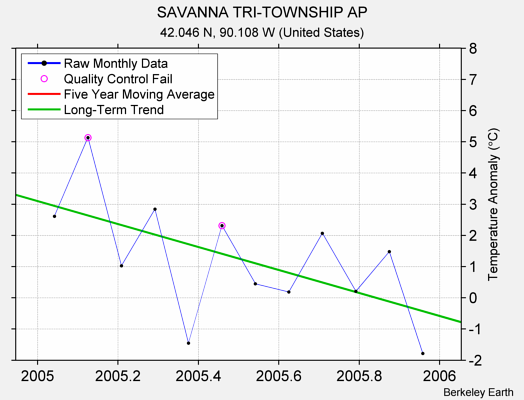 SAVANNA TRI-TOWNSHIP AP Raw Mean Temperature