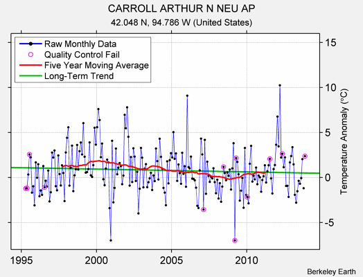 CARROLL ARTHUR N NEU AP Raw Mean Temperature