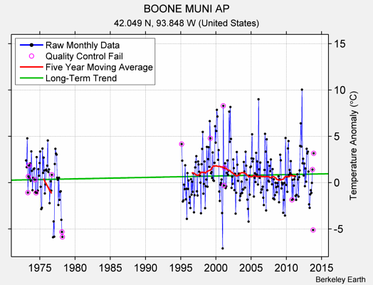 BOONE MUNI AP Raw Mean Temperature