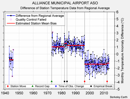 ALLIANCE MUNICIPAL AIRPORT ASO difference from regional expectation