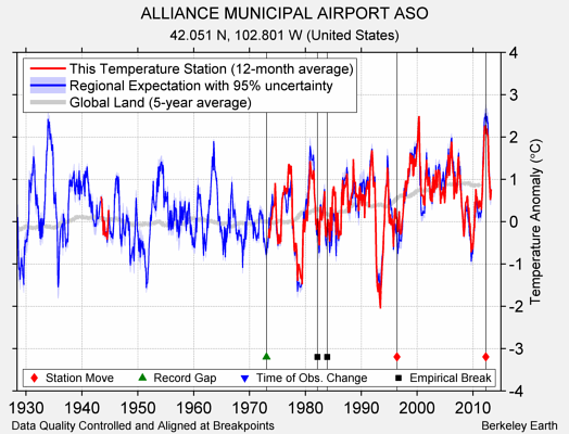 ALLIANCE MUNICIPAL AIRPORT ASO comparison to regional expectation