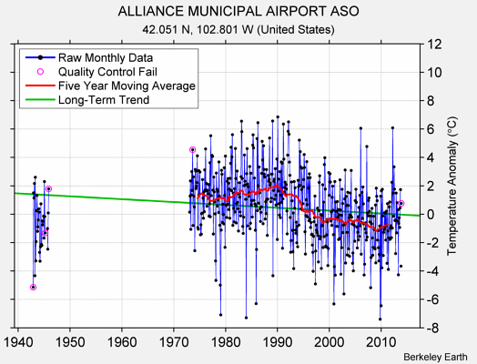 ALLIANCE MUNICIPAL AIRPORT ASO Raw Mean Temperature