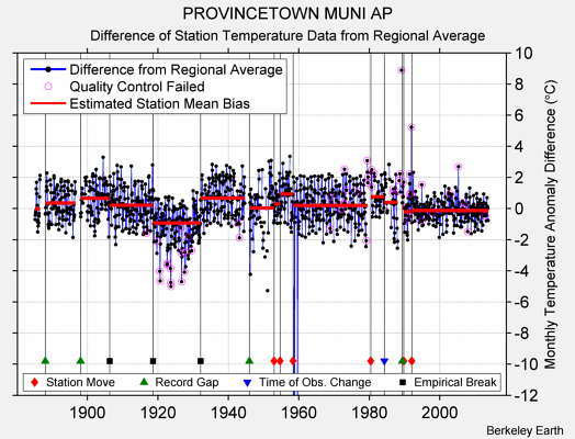 PROVINCETOWN MUNI AP difference from regional expectation