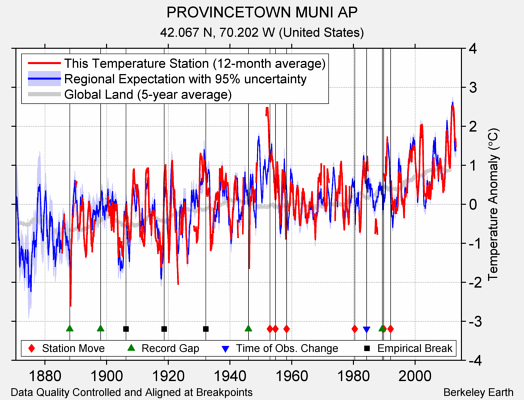 PROVINCETOWN MUNI AP comparison to regional expectation