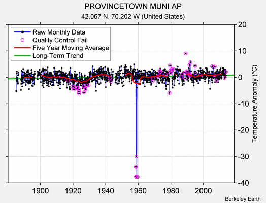 PROVINCETOWN MUNI AP Raw Mean Temperature