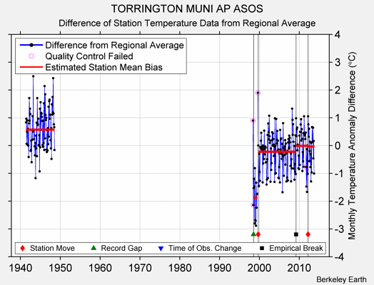 TORRINGTON MUNI AP ASOS difference from regional expectation