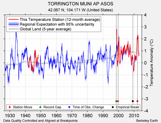 TORRINGTON MUNI AP ASOS comparison to regional expectation