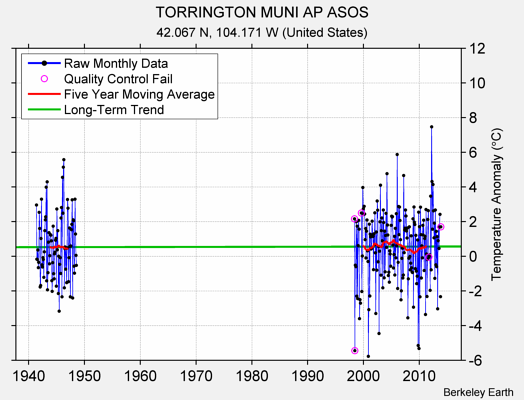 TORRINGTON MUNI AP ASOS Raw Mean Temperature