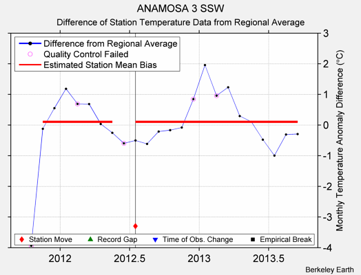 ANAMOSA 3 SSW difference from regional expectation