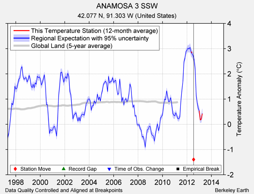 ANAMOSA 3 SSW comparison to regional expectation