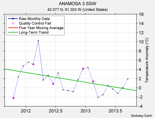 ANAMOSA 3 SSW Raw Mean Temperature