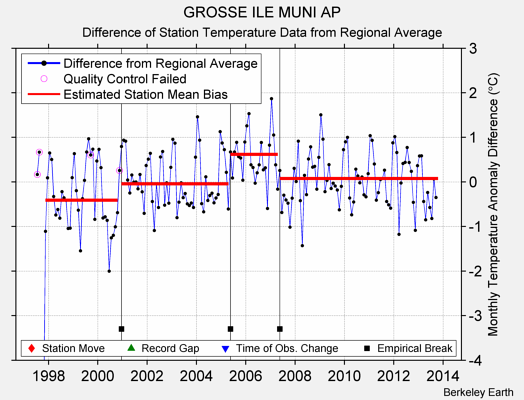 GROSSE ILE MUNI AP difference from regional expectation