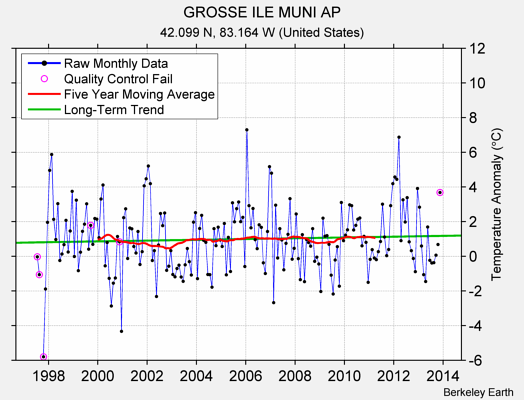 GROSSE ILE MUNI AP Raw Mean Temperature