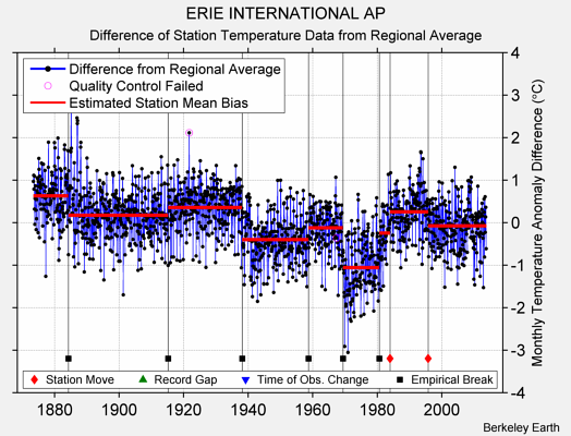 ERIE INTERNATIONAL AP difference from regional expectation