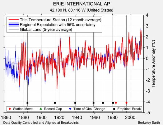 ERIE INTERNATIONAL AP comparison to regional expectation