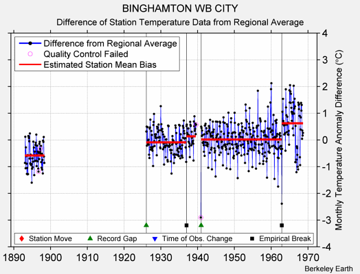 BINGHAMTON WB CITY difference from regional expectation