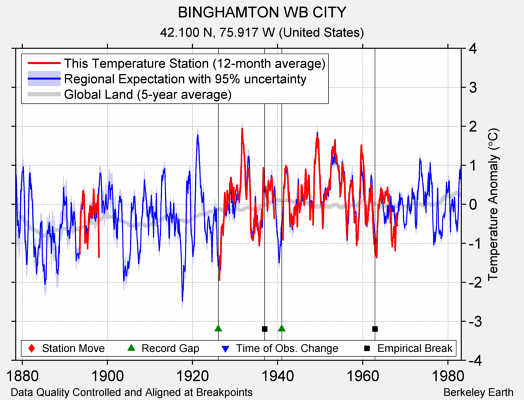 BINGHAMTON WB CITY comparison to regional expectation