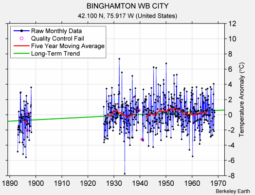 BINGHAMTON WB CITY Raw Mean Temperature