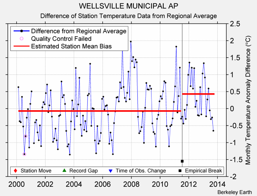 WELLSVILLE MUNICIPAL AP difference from regional expectation