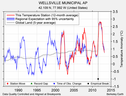 WELLSVILLE MUNICIPAL AP comparison to regional expectation