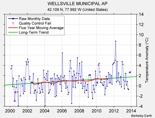 WELLSVILLE MUNICIPAL AP Raw Mean Temperature