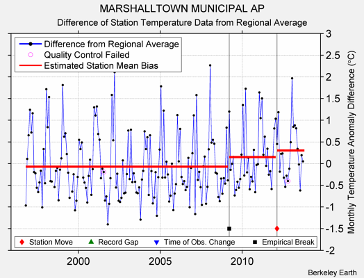 MARSHALLTOWN MUNICIPAL AP difference from regional expectation