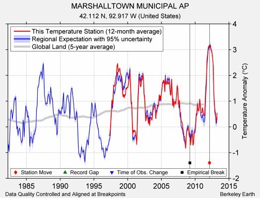 MARSHALLTOWN MUNICIPAL AP comparison to regional expectation