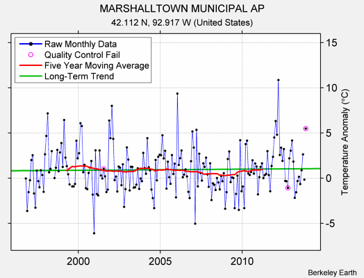 MARSHALLTOWN MUNICIPAL AP Raw Mean Temperature